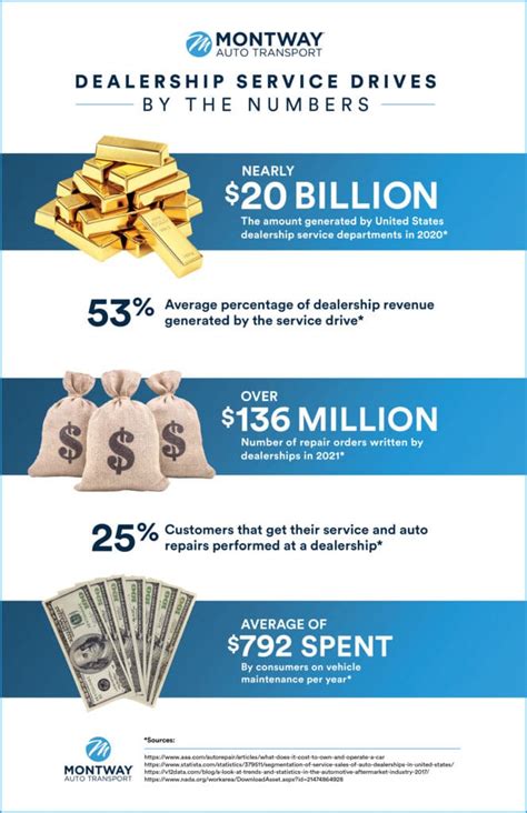 How To Improve Service Drive Profitability Montway Auto Transport