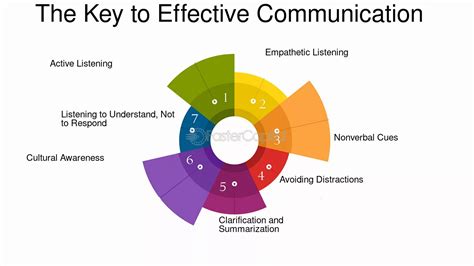 How To Master The Art Of Effective Communication Fastercapital