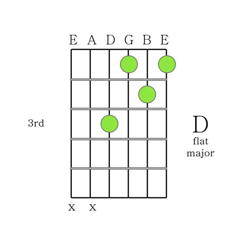 How To Play Guitar Chords D Flat Major Chord Printable Guitar Chord Chart