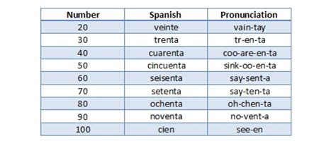 5 Ways to Say 100 in Spanish