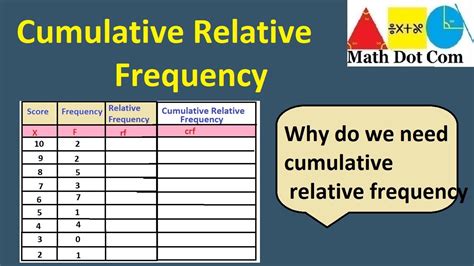How To Solve Cumulative Relative Frequency