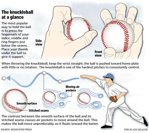 How To Throw A Knuckleball Pitch The Art Of The Knuckleball Pitch How To Throw A Knuckleball Pitch The Art Of The Knuckleball Pitch