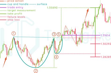 How To Trade Cup And Handle Chart Pattern Tradingaxe