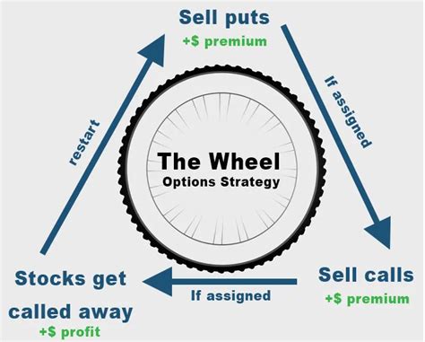 How To Trade The Options Wheel Strategy Option Alpha Guide