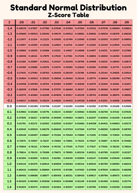 How To Use The Z Score Table Standard Normal Table
