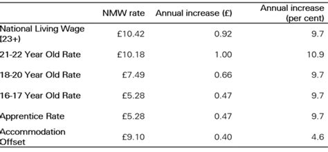 How We Calculate A Path For The National Living Wage S Target Of Two