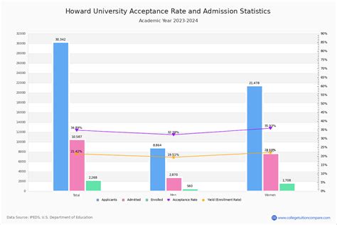 Hu Acceptance Rate And Sat Act Scores