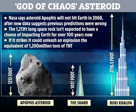 Huge God Of Chaos Apophis Asteroid That Could Hit Earth One Day To Fly By The Planet Today