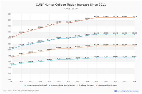 Hunter College Tuition Fees