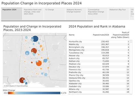 Huntsville Continues To Surge Remaining Big 3 Cities Jockey For