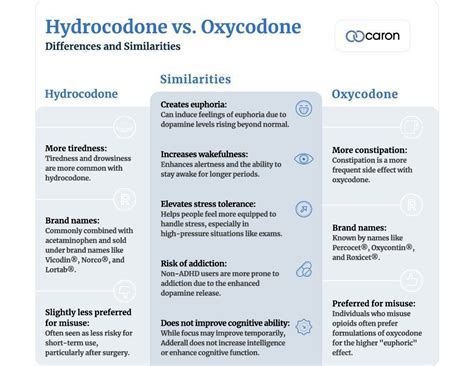 Hydrocodone Vs Oxycodone