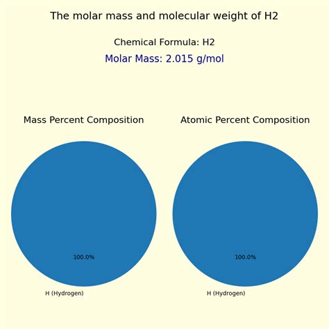 Hydrogen Gas Hydrogen Gas Molar Mass