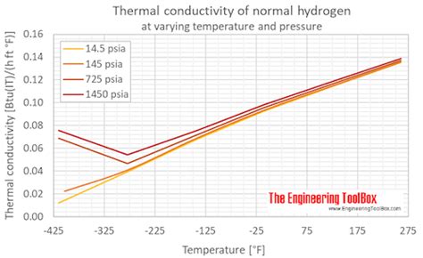 Hydrogen Thermal Conductivity Vs Temperature And Pressure