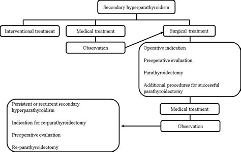 Hyperparathyroidism Medication
