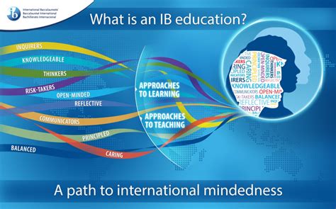 IB Meaning in School