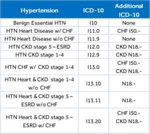 Icd10 Code For Htn