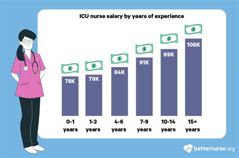 Icu Nurse Salary How Much Do Nurses In Intensive Care Units Earn Icu Nurse Salary How Much Do Nurses In Intensive Care Units Earn