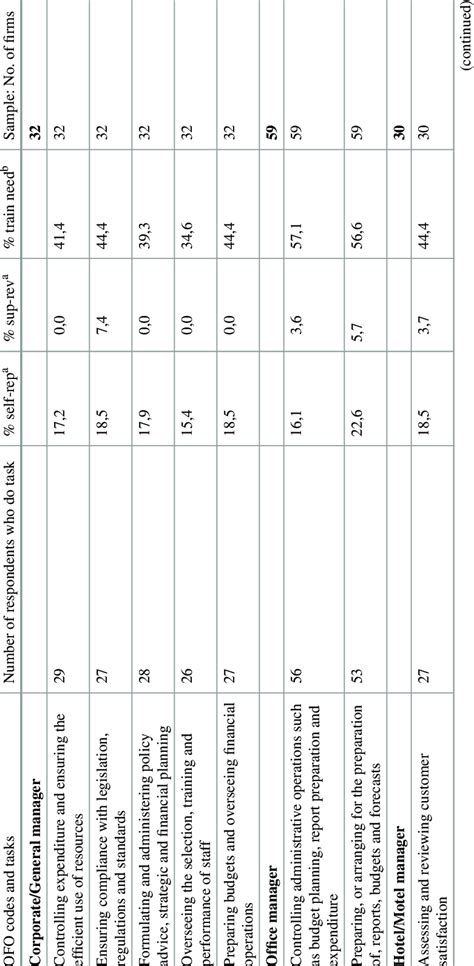 Identified Skills Gaps In Tourism And Hospitality Managerial