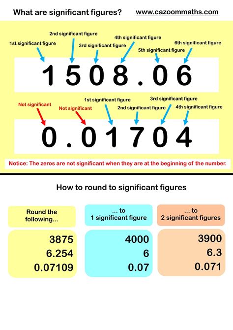 Identify The Number Of Significant Figures
