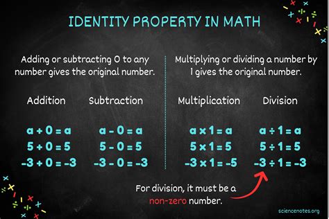 Identity Property Of Addition And Subtraction Black And Education Identity Property Of Addition And Subtraction Black And Education