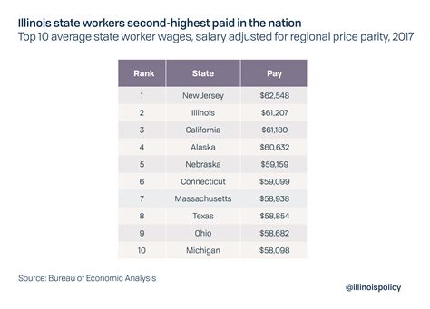 Illinois State Workers Highest Paid In Nation Illinois Policy