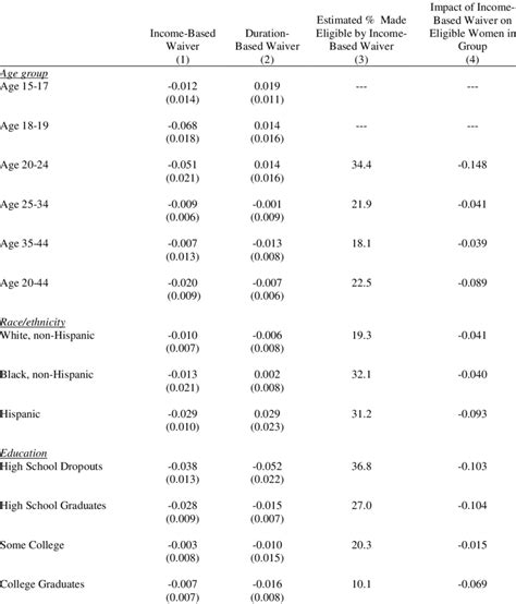 Impact Of Medicaid Family Planning Waivers On Overall Births And Births