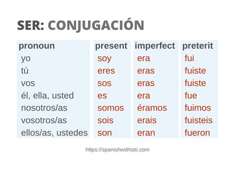 Ser Imperfect Conjugation Guide
