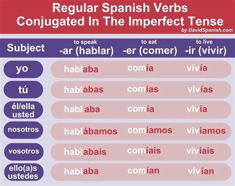 Imperfect Spanish Made Easy