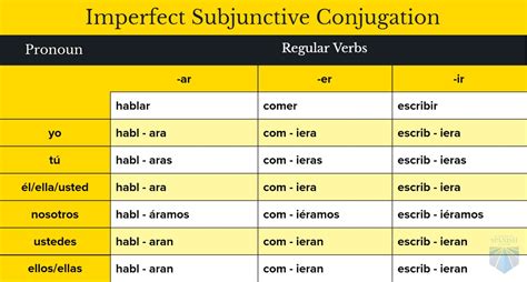Imperfect Subjunctive In Spanish Grammar
