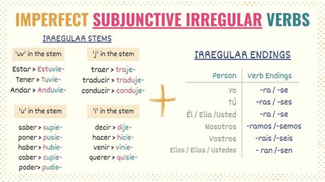 Imperfect Subjunctive Spanish Guide