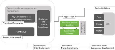 Implementing Interdisciplinary Sustainability Education With The Food Energy Water Few Nexus Humanities And Social Sciences Communications