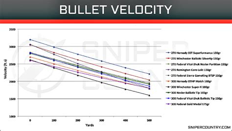 Improving Accuracy With Bullet Velocity Hunting Retailer Improving Accuracy With Bullet Velocity Hunting Retailer