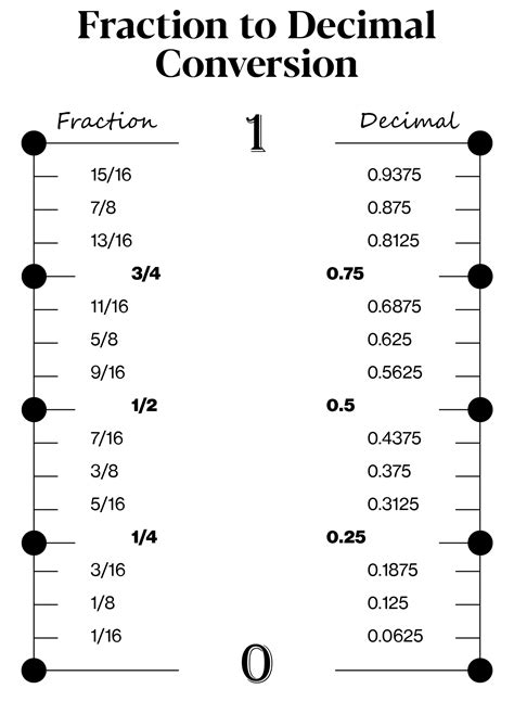 Inch Fraction To Decimal Conversion Chart Printable Decimal Chart