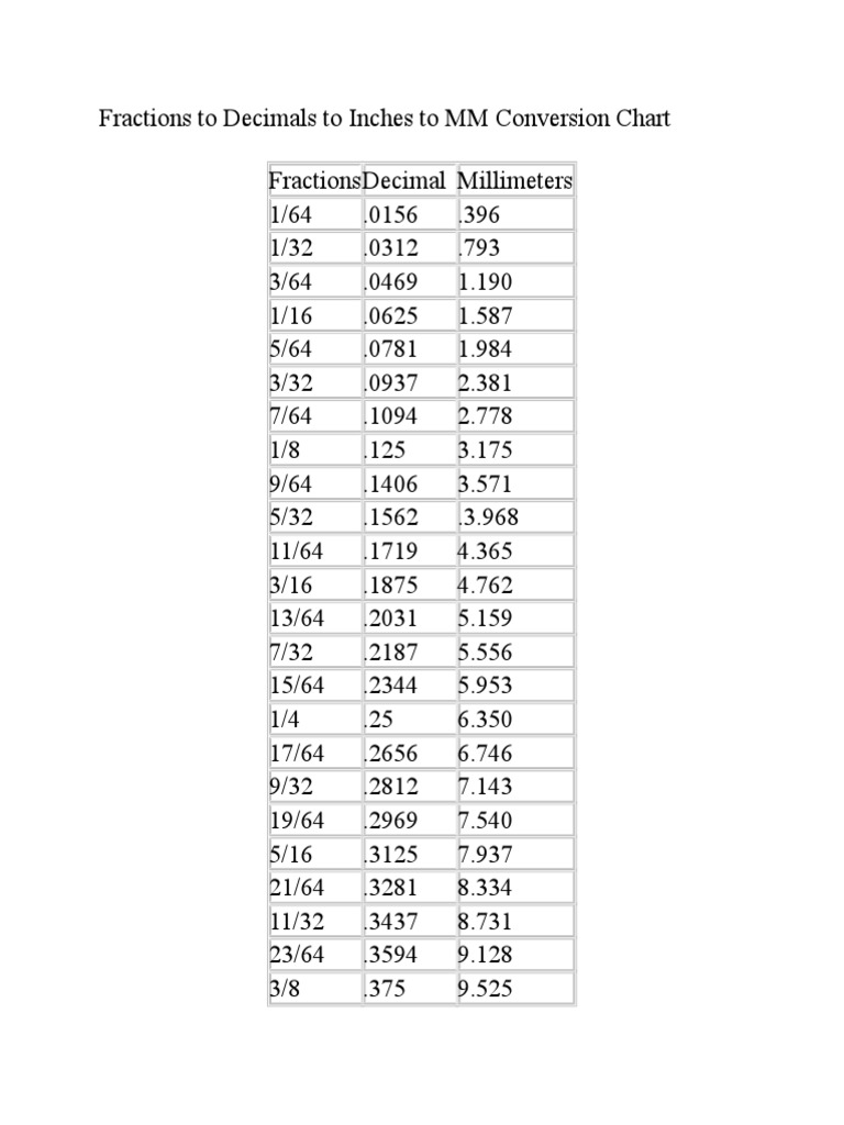 Inch Fractions To Decimals To Inches To Mm Conversion Chart 1 Inch Fractions To Decimals To Inches To Mm Conversion Chart 1
