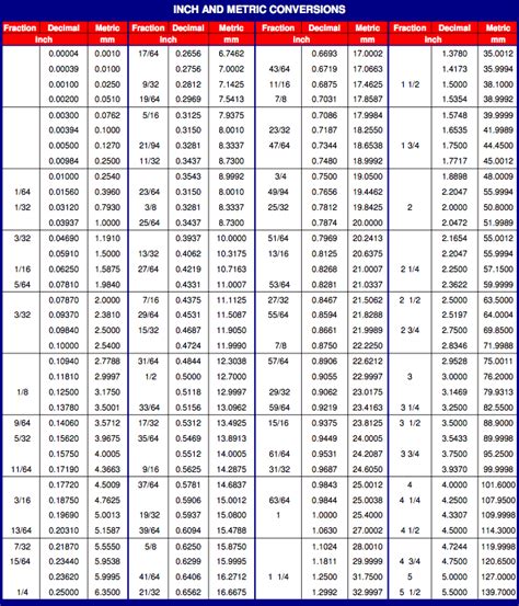 Inch To Metric Bolt Conversion Chart Metric Conversion
