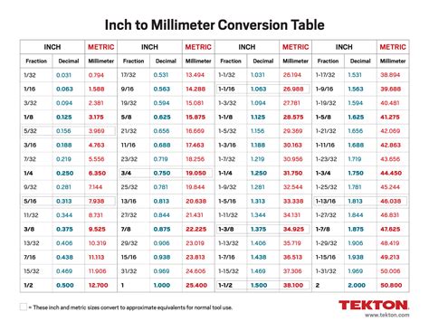 Inches To Mm Conversion Inches To Millimeters Inch Calculator
