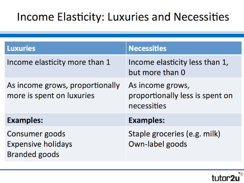 Income Elasticity Of Demand Business Tutor2u