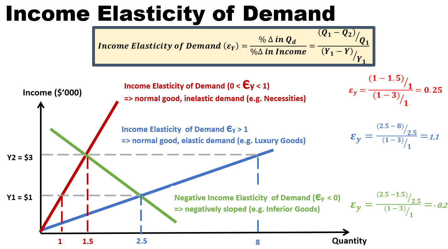 Income Elasticity of Demand Explained