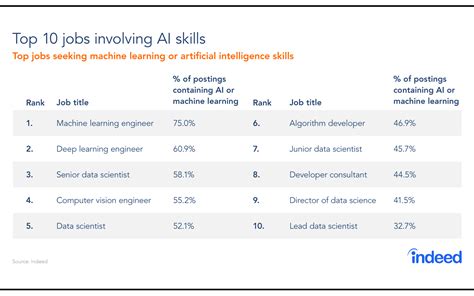 Indeed S 2019 Report Of Top 10 Ai Jobs And Highest Salaries Is Finally Out