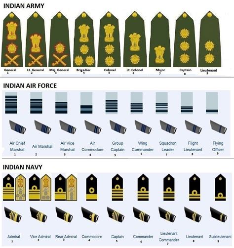 Indian Armed Forces Ranks Indian Armed Forces Ranks