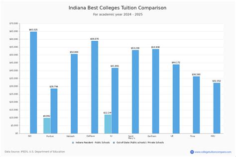 Indiana College Tuition Comparison