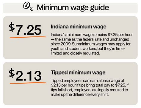 Indiana Minimum Wage Rates