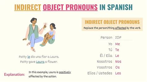 Indirect Object Pronouns Spanish Chart