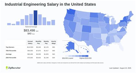 Industrial Engineer Average Salary