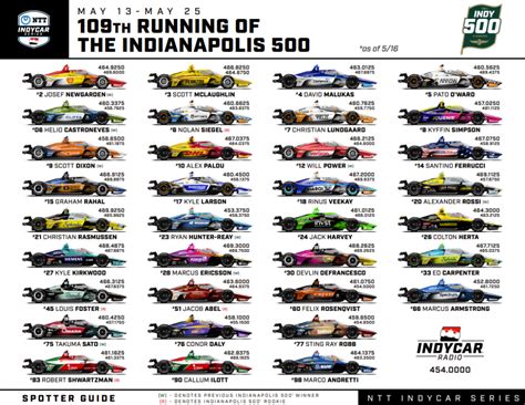 Indy500 Qualifying Draw The 109Th Running Of The Indianapolis 500 2025 Indy 500 R Indycar