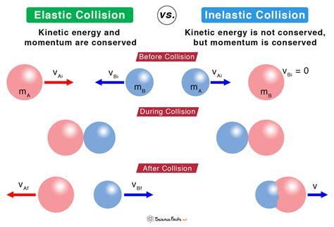 5 Collision Types