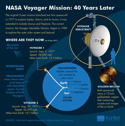 Infographic On The 40Th Anniversary Of The Nasa Voyager Mission Infographic On The 40Th Anniversary Of The Nasa Voyager Mission