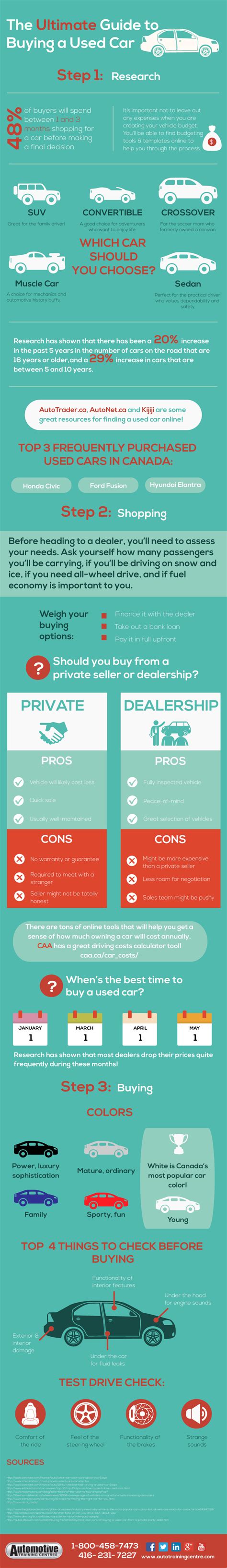 Infographic The Ultimate Guide To Buying A Used Car
