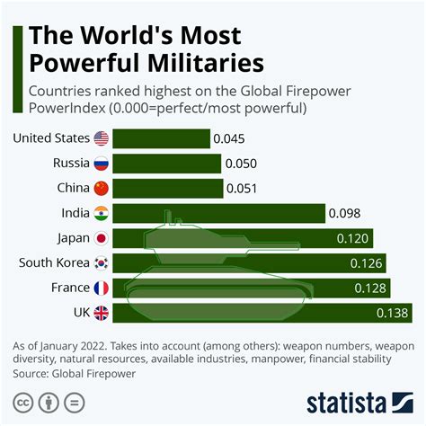 Infographic The World Amp 39 S Most Powerful Militaries World History Facts