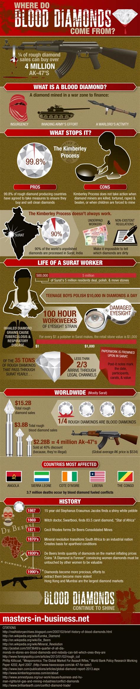 Infographic Where Do Blood Diamonds Come From Inhabitat Green